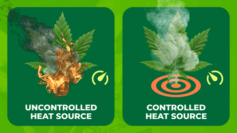 The left side shows a weed leaf on fire that says "uncontrolled heat source". The right shows a weed leaf that is smoking and standing on an orange double circle with "controlled heat source" underneath.