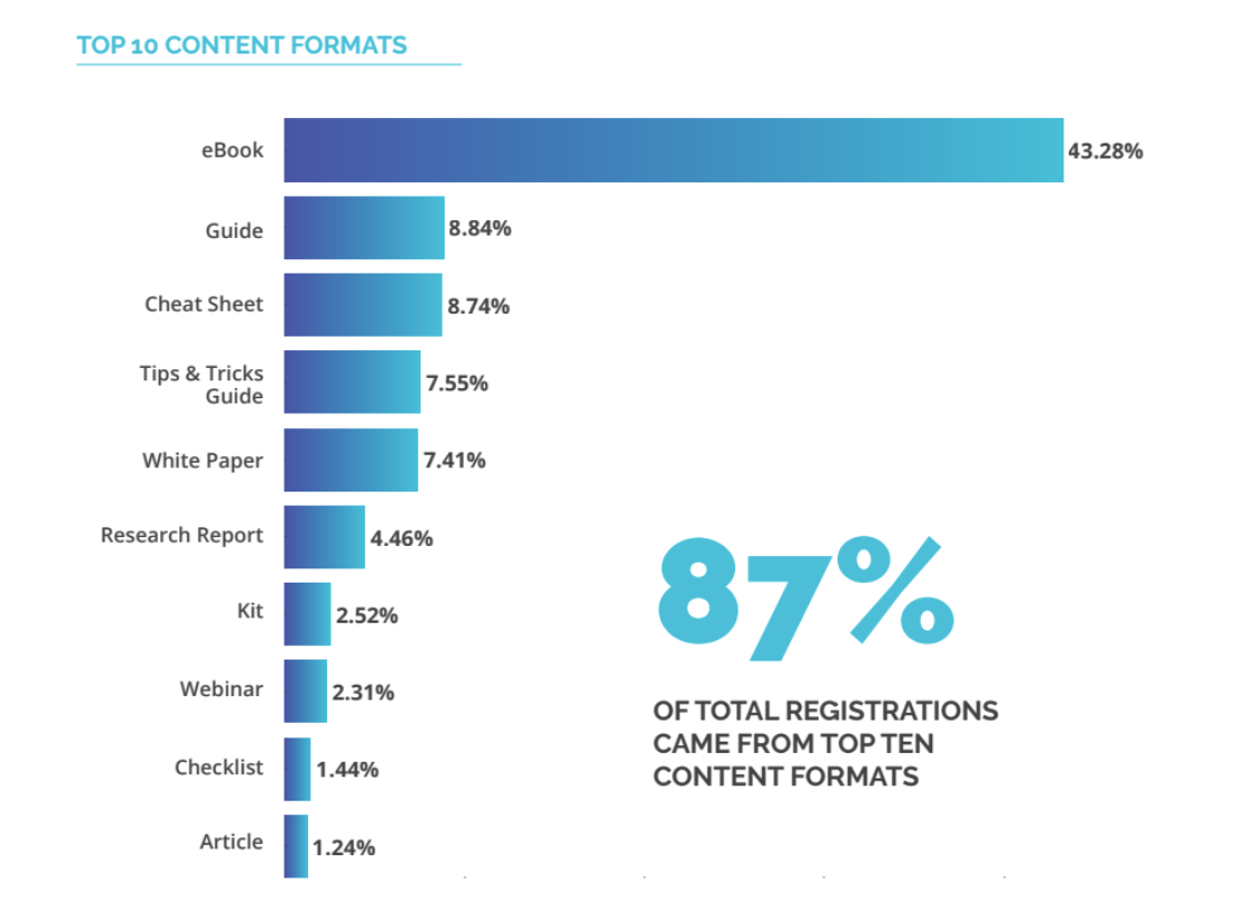 top content types for syndication