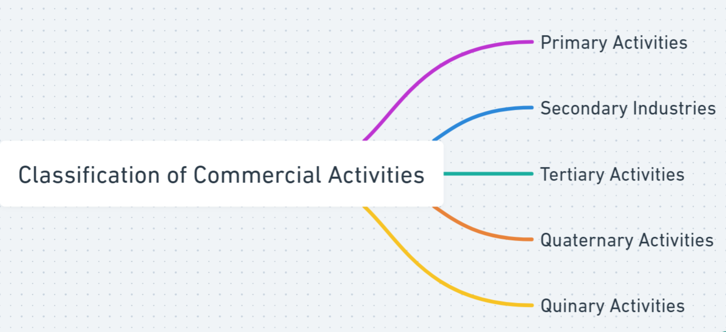 Commercial activities