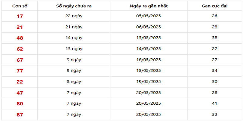 Thống Kê XSMB về ít 