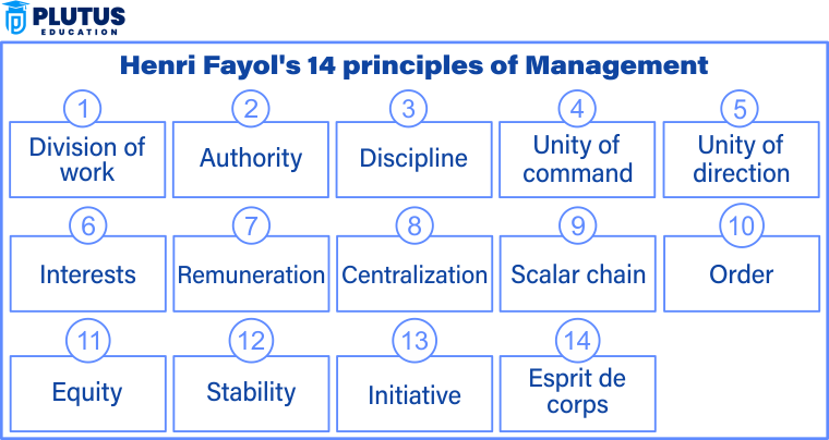 principles and practices of management