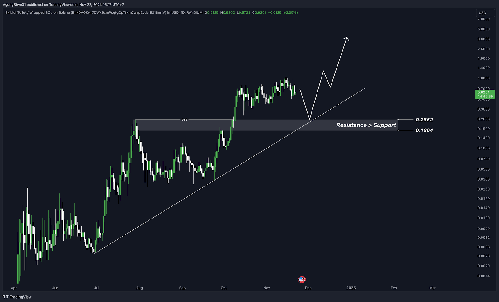 Daftar Memecoin TikTok yang Mendominasi Market Kripto Beserta Analisa Teknikal