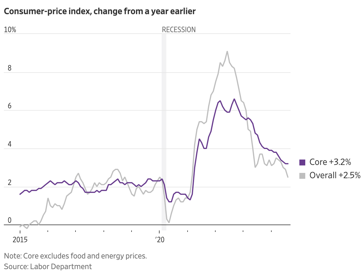 Consumer price index change from a year earlier. Source labor department