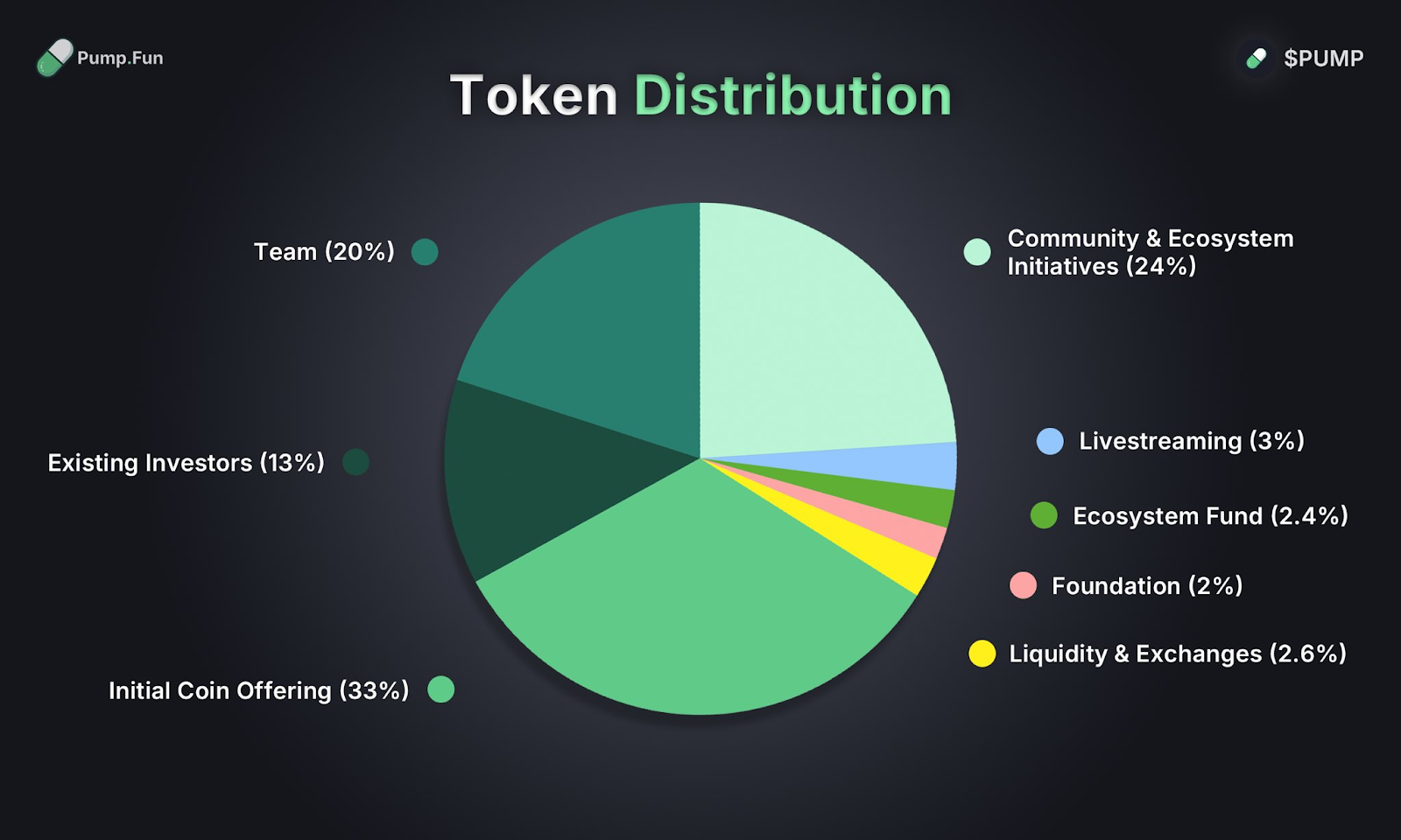 ​​PUMP Token Distribution