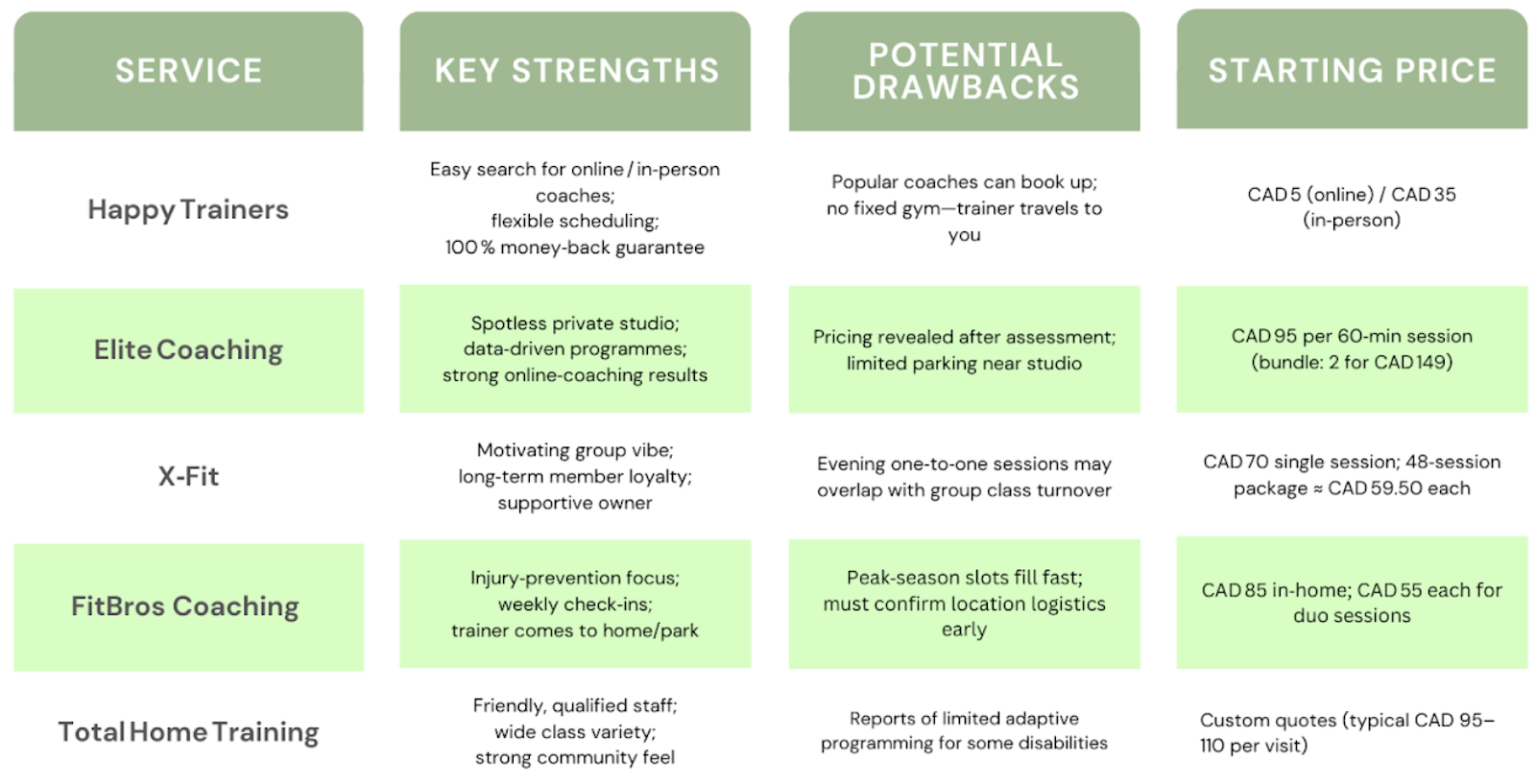 Comparison table of personal training services in Montreal based on strengths, drawback, and pricing.
