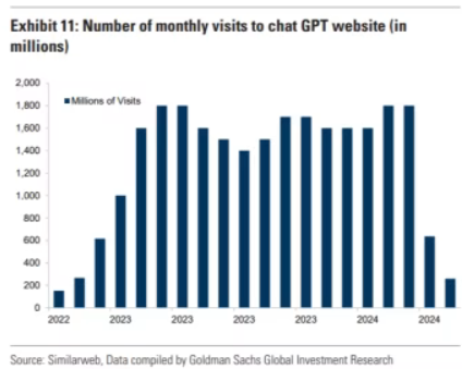 Financial Times old chart with inaccurate data about ChatGPT user visits