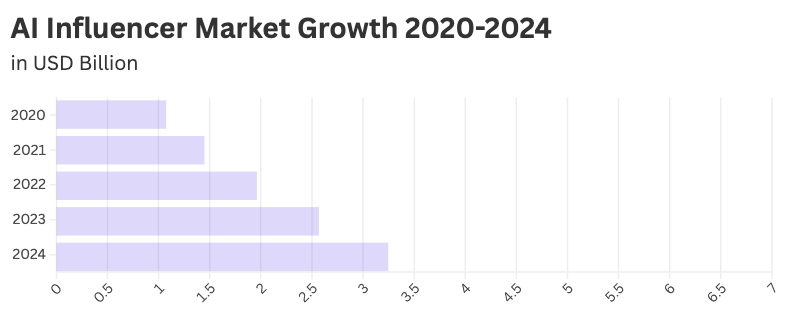 AI influencer market growth