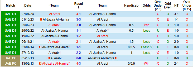 Lịch sử đối đầu Al Arabi vs Al-Jazira Al-Hamra