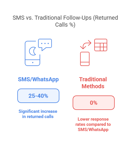 SMS VS Traditional follow ups