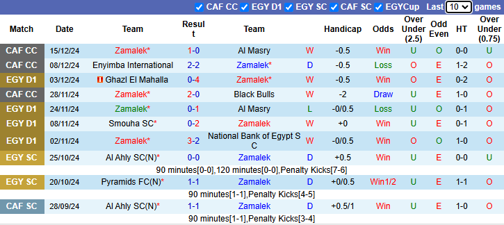 Thống kê phong độ 10 trận đấu gần nhất của Zamalek