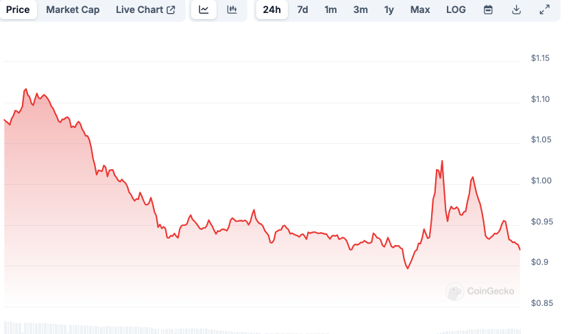 AI16Z Price Chart. 23.01.2025