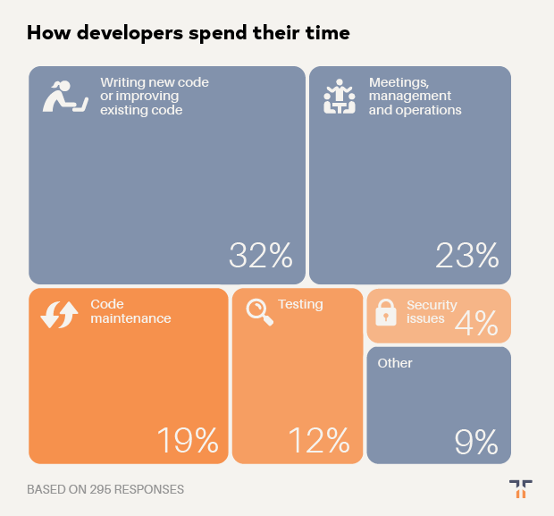 How developers spend their time