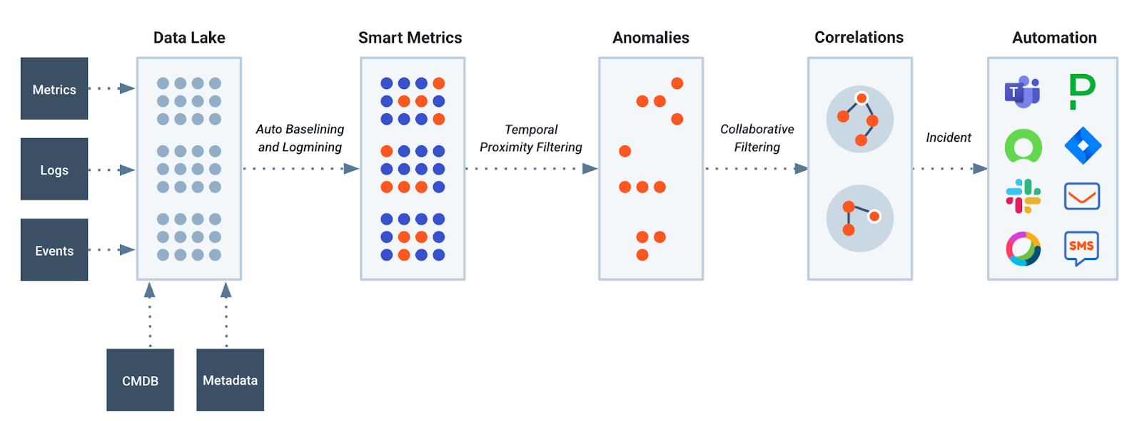 Visual representation of correlated incident graph linking related anomalies for root cause analysis in incident management.