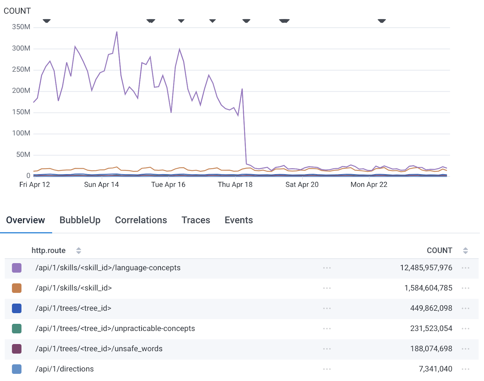 A line graph showing request volume dropping after extending the ETag cache expiry across April.