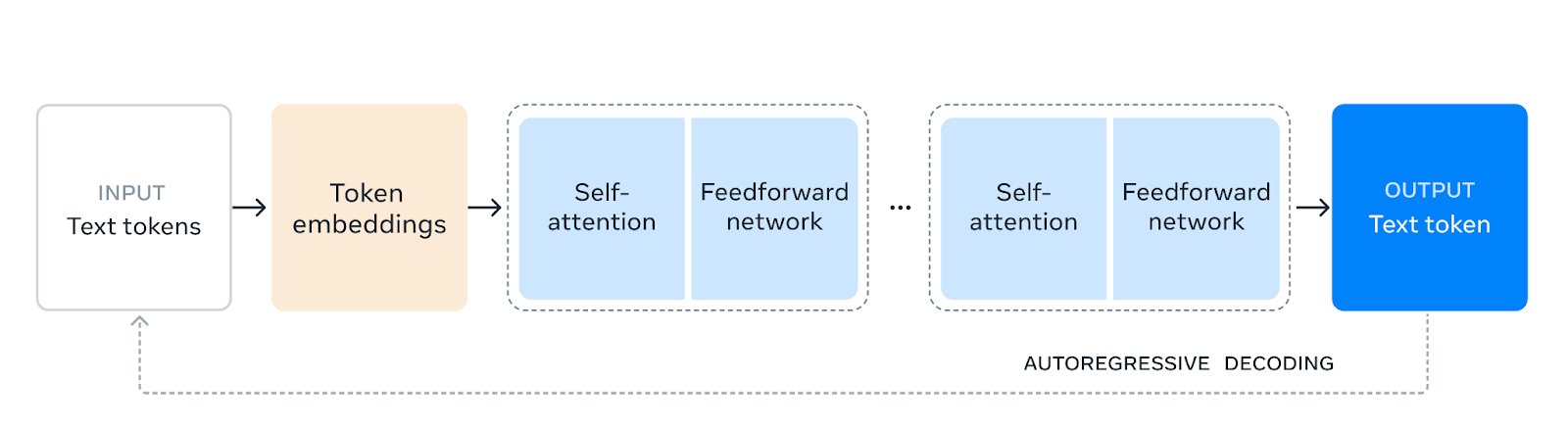 Llama 3.2 1B and 3B Text Models architecture