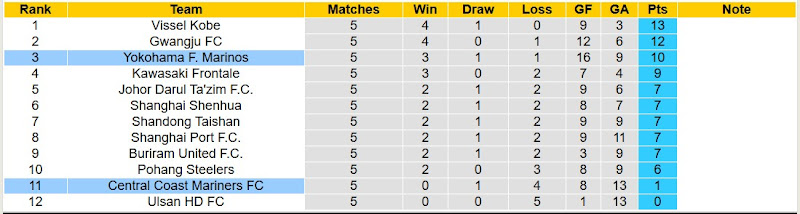 Bảng xếp hạng bóng đá AFC Champions League Elite 2024