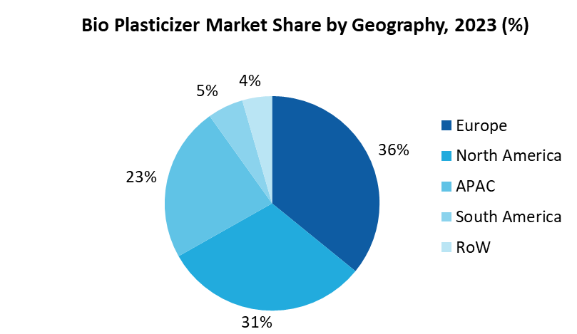 Bio Plasticizer Market