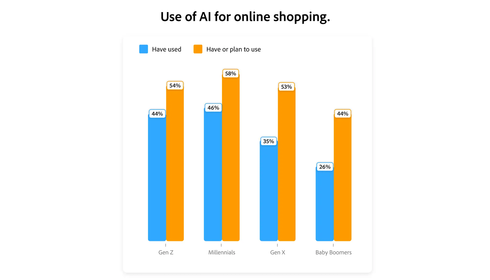 Adobe 2025 report - AI is used for online shopping
