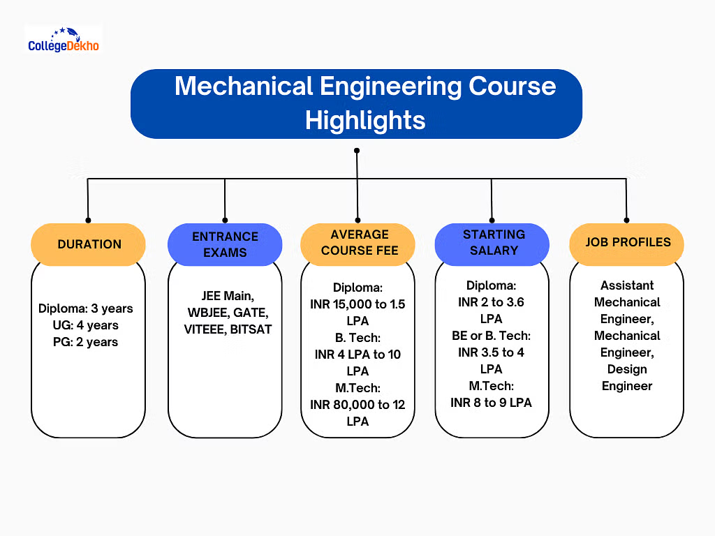 Mechanical Engineering Course Details: Highlights