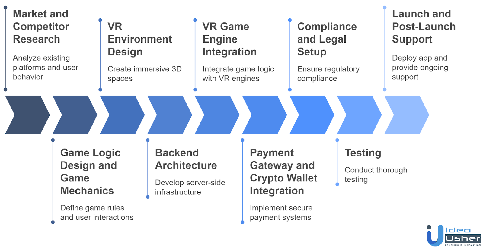 VR casino app development process