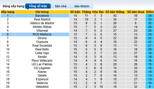 Đội hình dự kiến Mallorca vs Barca