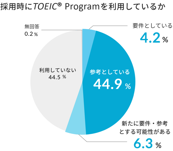 採用時にTOEIC® Program を利用しているか