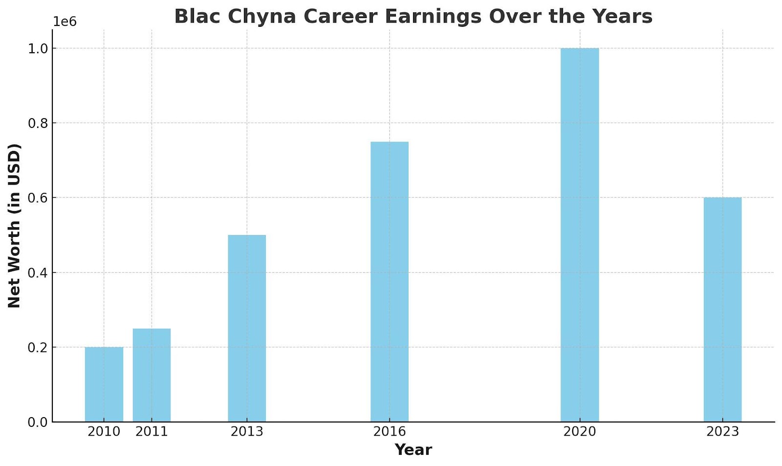 Blac Chyna Career Earnings