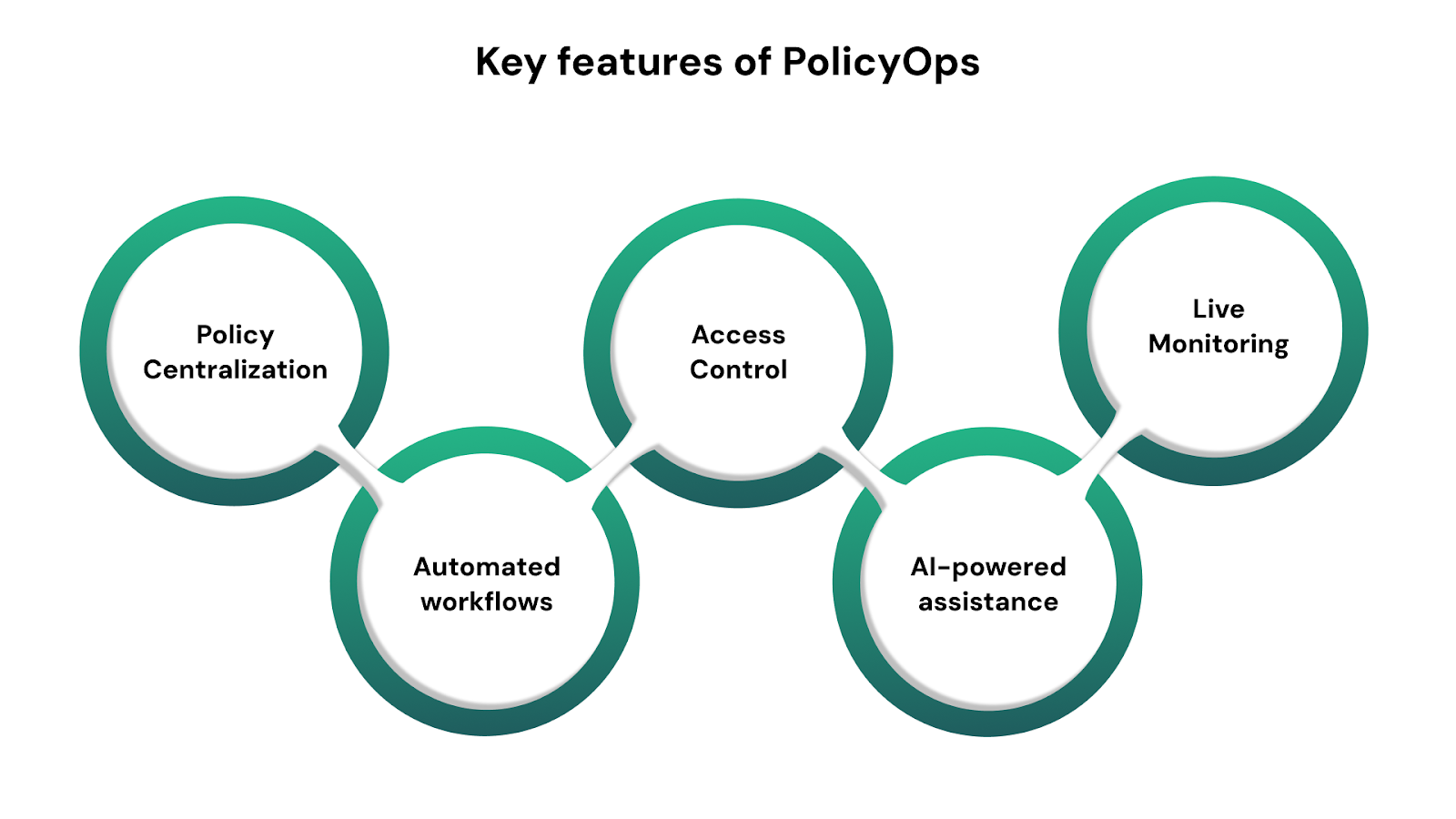 Key Features of PolicyOps: