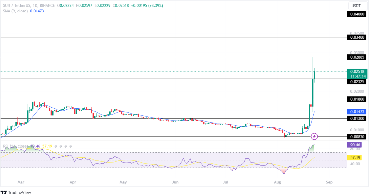 Altcoins ฝาต่ำเหล่านี้จะพุ่งขึ้น 5x-10x ในปี 2024 หรือไม่?