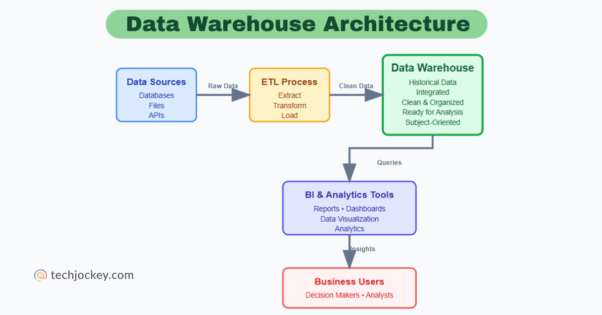 A diagram of data warehouse architecture