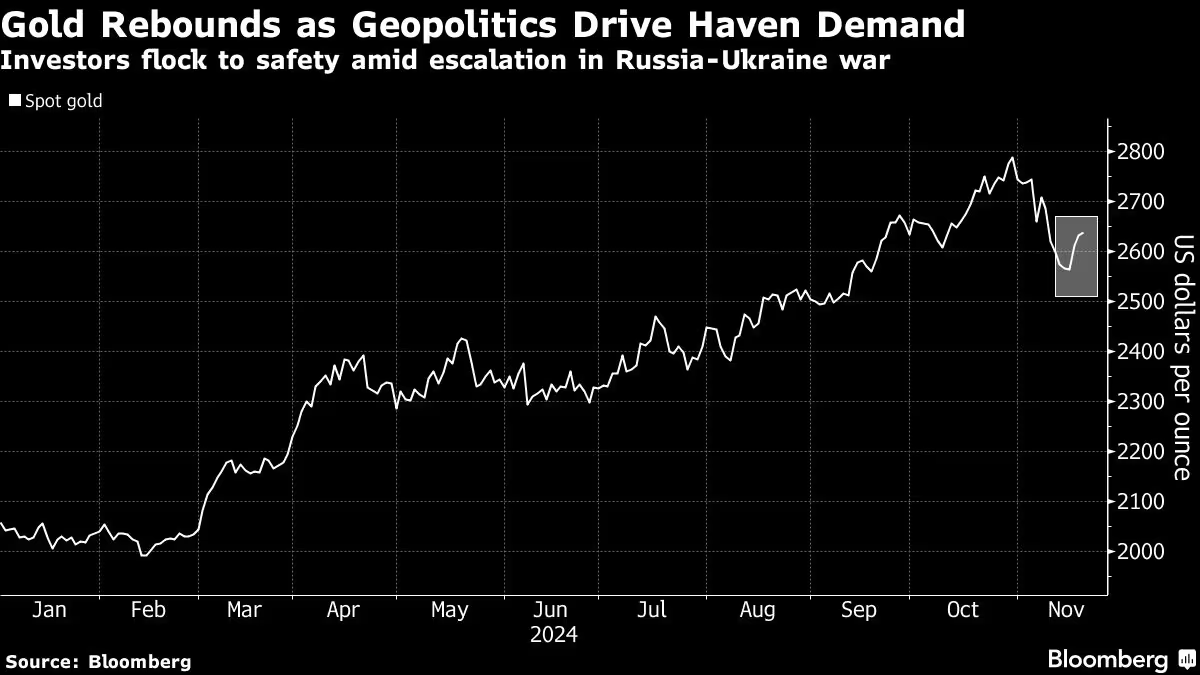 Gold (Source: Bloomberg)