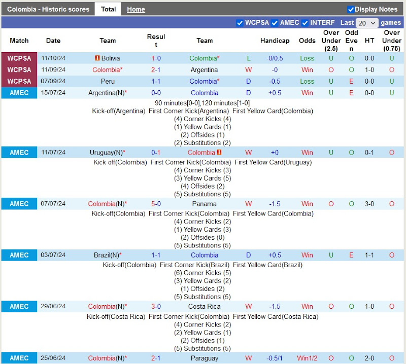 Thống kê phong độ 10 trận đấu gần nhất của Colombia
