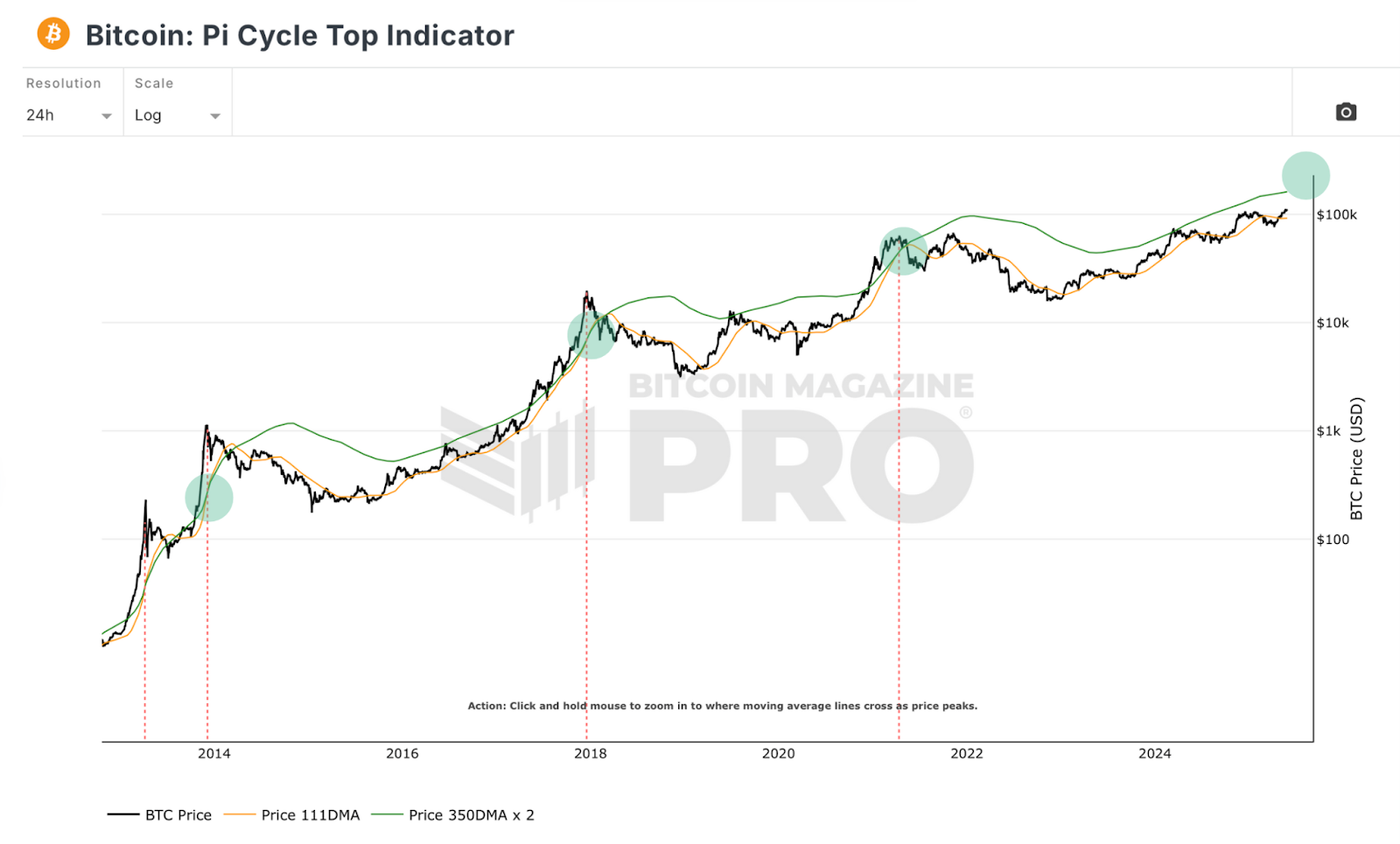 PI Cycle Top Indicator | Source: Bitcoin Magazine Pro