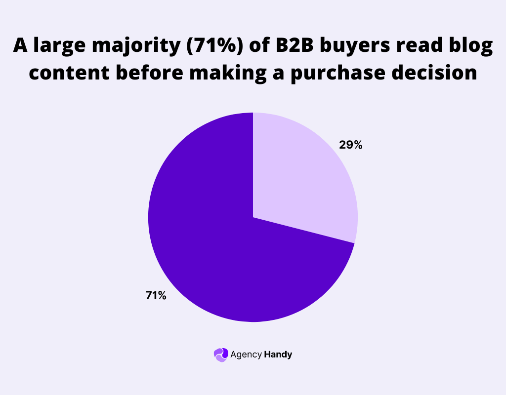 a large majority (71%) of B2B buyers read blog content before making a purchase decision