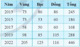 BÀI 3. BIỂU ĐỒ TRONG PHẦN MỀM BẢNG TÍNH