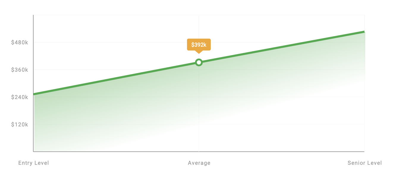 A green and orange graph

Description automatically generated