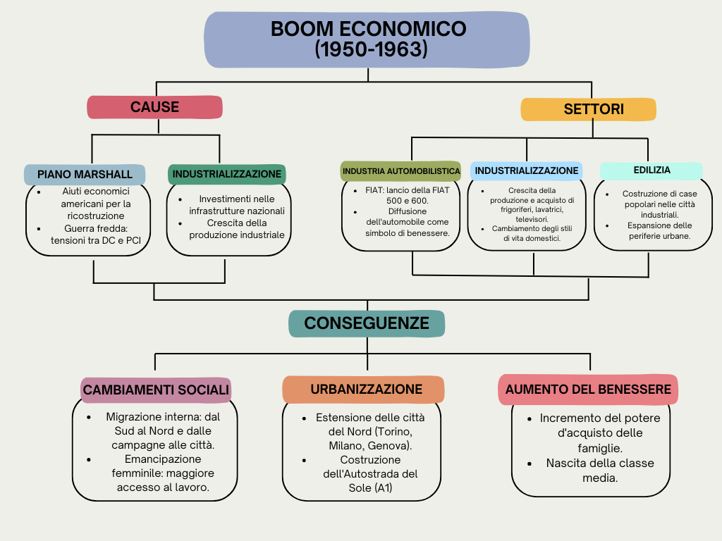 mappe concettuali di storia 