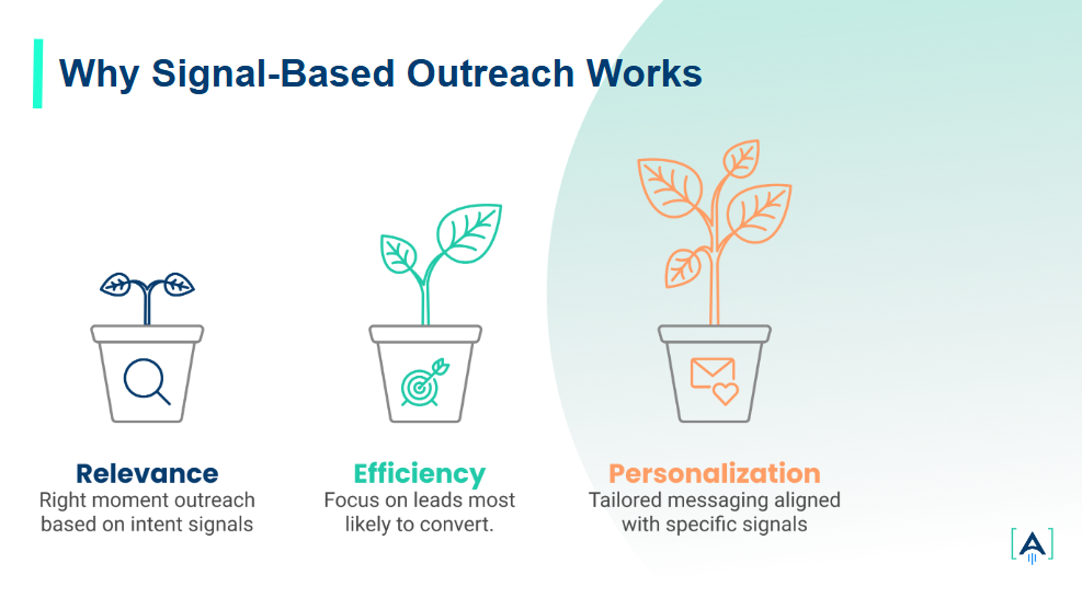 Why Signal-Based Outreach Works