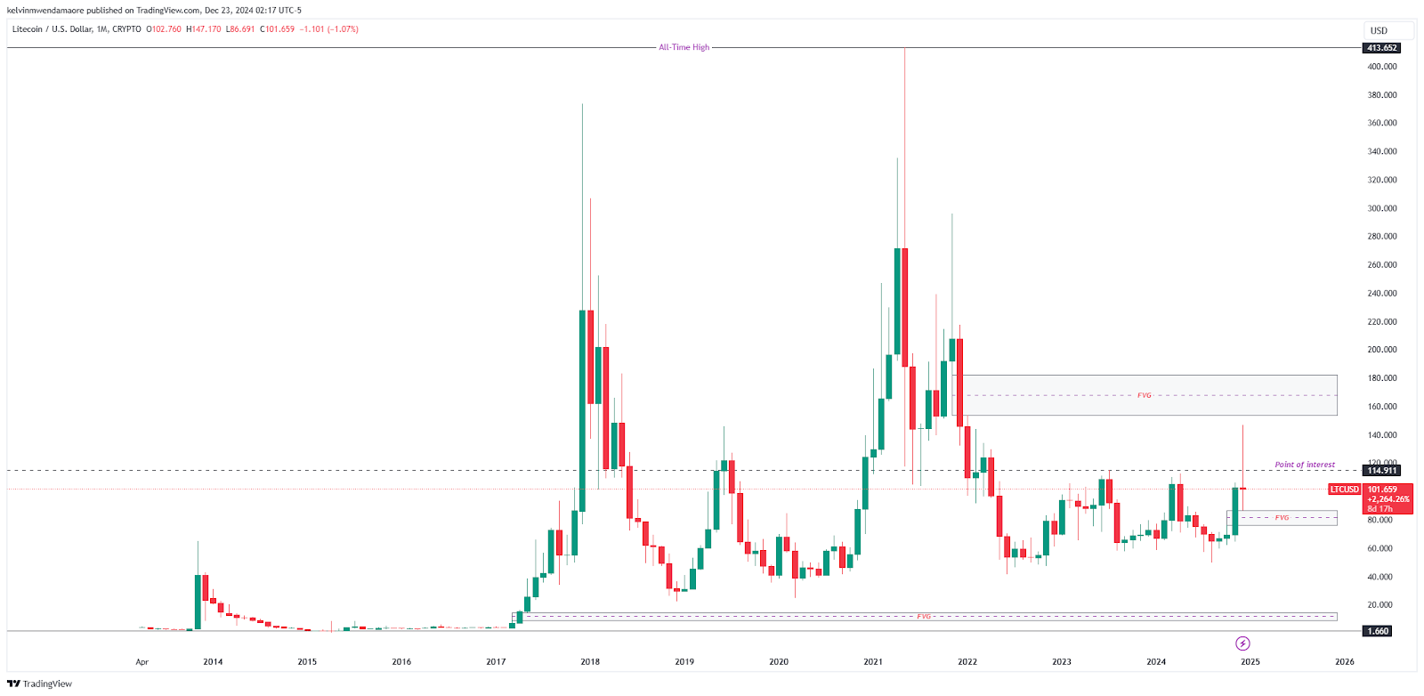 Litecoin (LTC) Price Fair Value Gap