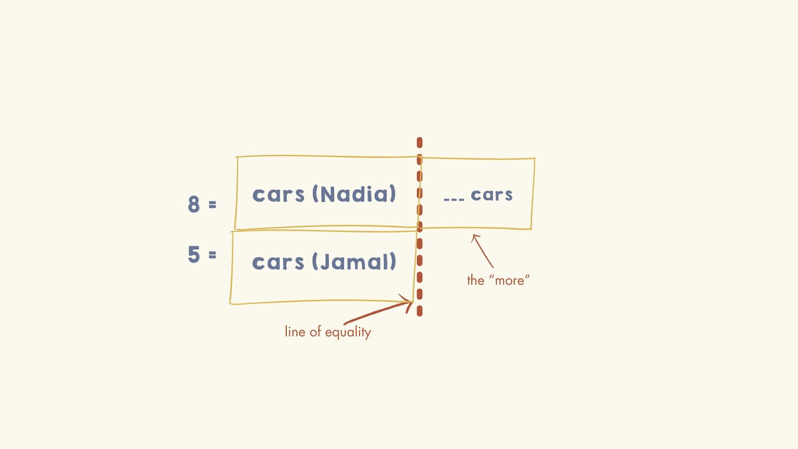 This is a Compare structure. There is a longer bar on the top that says 8 =  to the left and a shorter bar underneath that is labeled with a 5 =  to the left. The top bar has the label cars (Nadia) and the bottom bar is labeled cars (Jamal). At the point up to the which they are equal, there is a dotted vertical line to show the line of equality. The top bar has some left over and is labeled with a blank then the word cars.