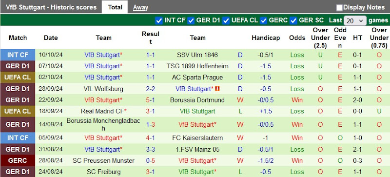 Thống kê phong độ 10 trận đấu gần nhất của Stuttgart