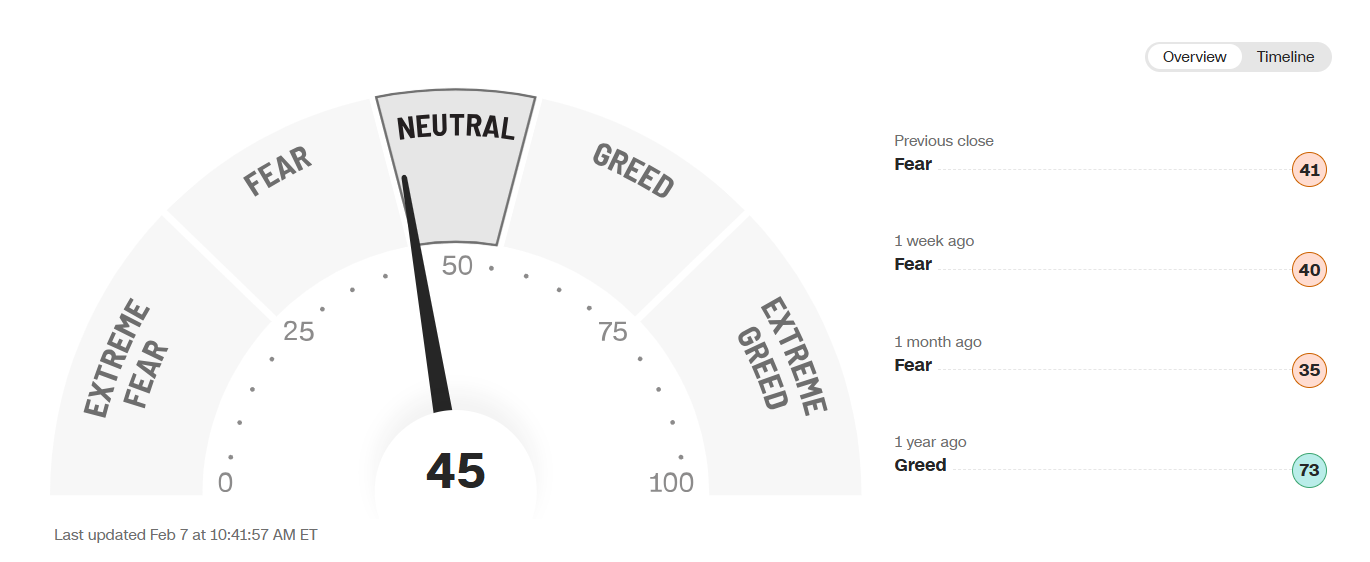 Check out the CNN Business Fear & Greed Index to measure market sentiment from 0 (extreme fear) to 100 (extreme greed). Use it to spot trading opportunities and refine your strategy!