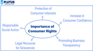 importance of consumer rights
