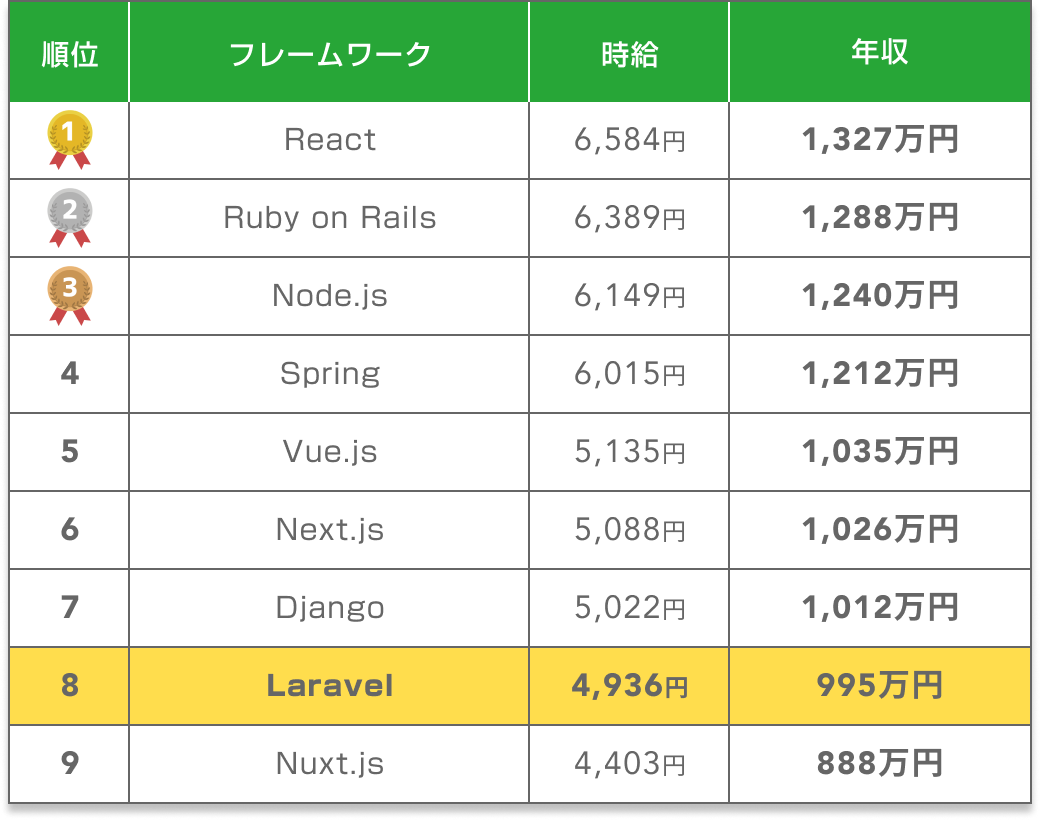 人気 laravel レコード数の多い 取得