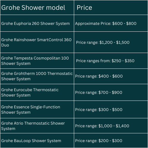 grohe shower model prices overview