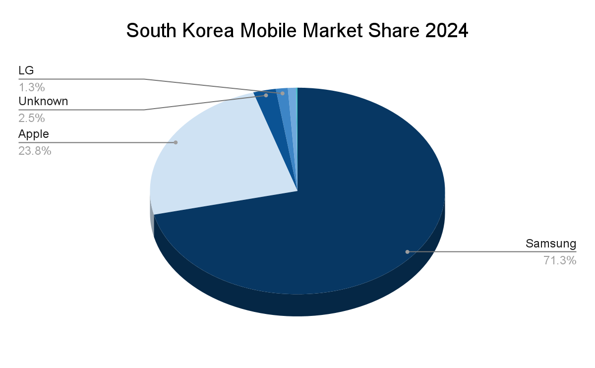 Samsung Mobile Market Share: How Samsung is Losing Key Markets Despite Aggressive Efforts