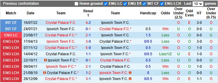 Lịch sử đối đầu Ipswich vs Crystal Palace