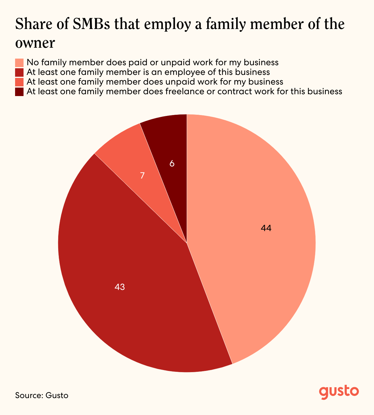 A pie chart of the share of SMBs that employ a family member of the owner.