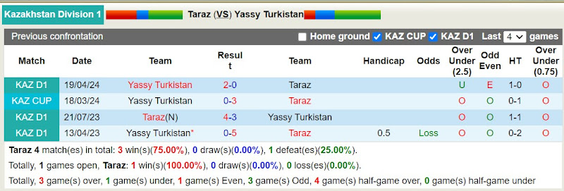 Lịch sử đối đầu Taraz với Yassy Turkistan