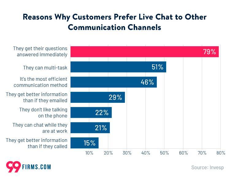 Graphic on the reasons why customers prefer live chat to other communication channels.